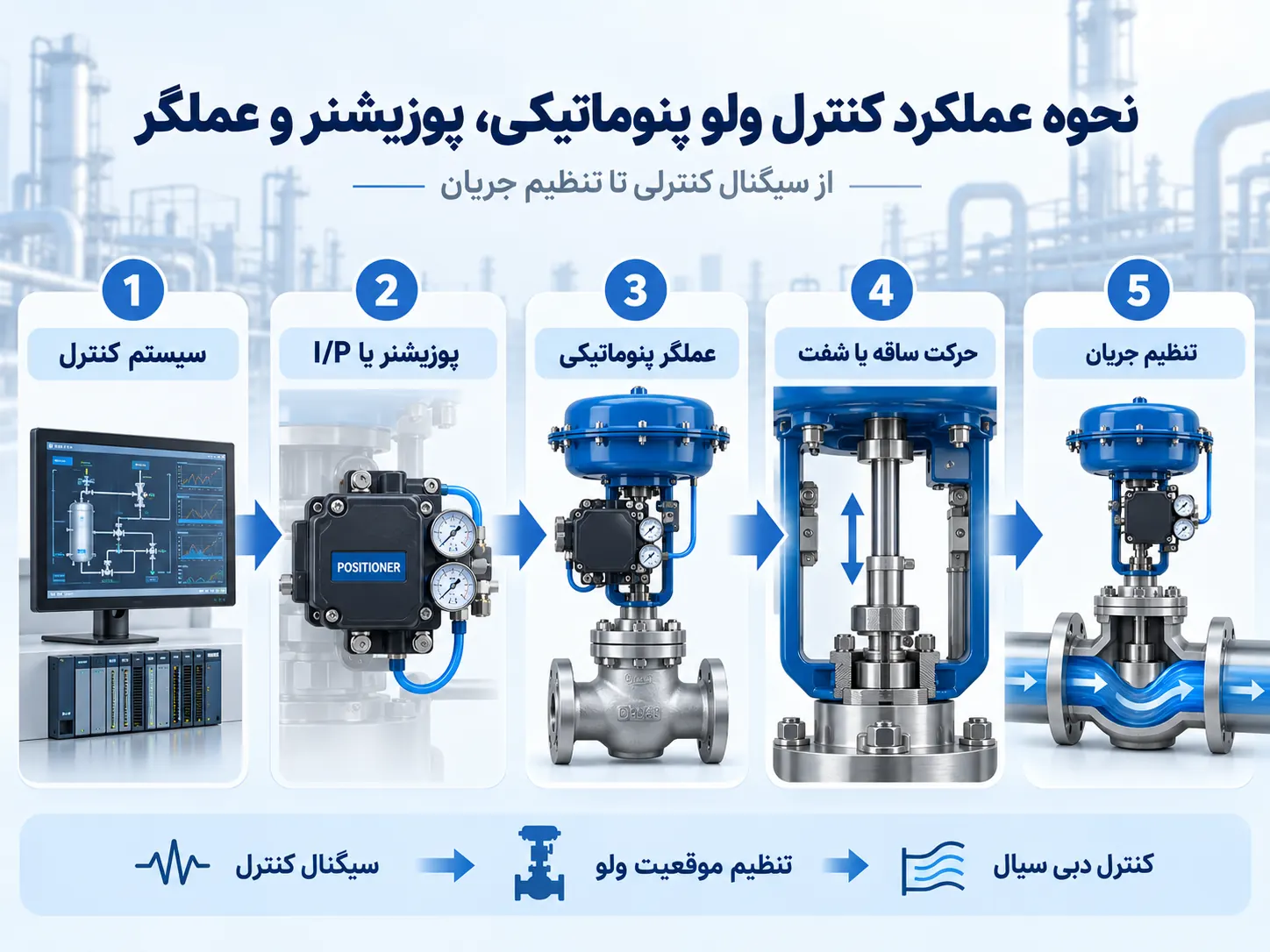 نحوه عملکرد کنترل ولو پنوماتیکی، پوزیشنر و عملگر